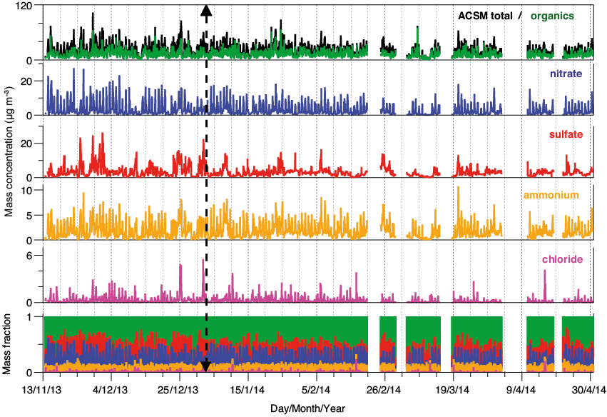 Time Series Of The Main Nr-pm1 Components And Their - Parallel (851x584), Png Download
