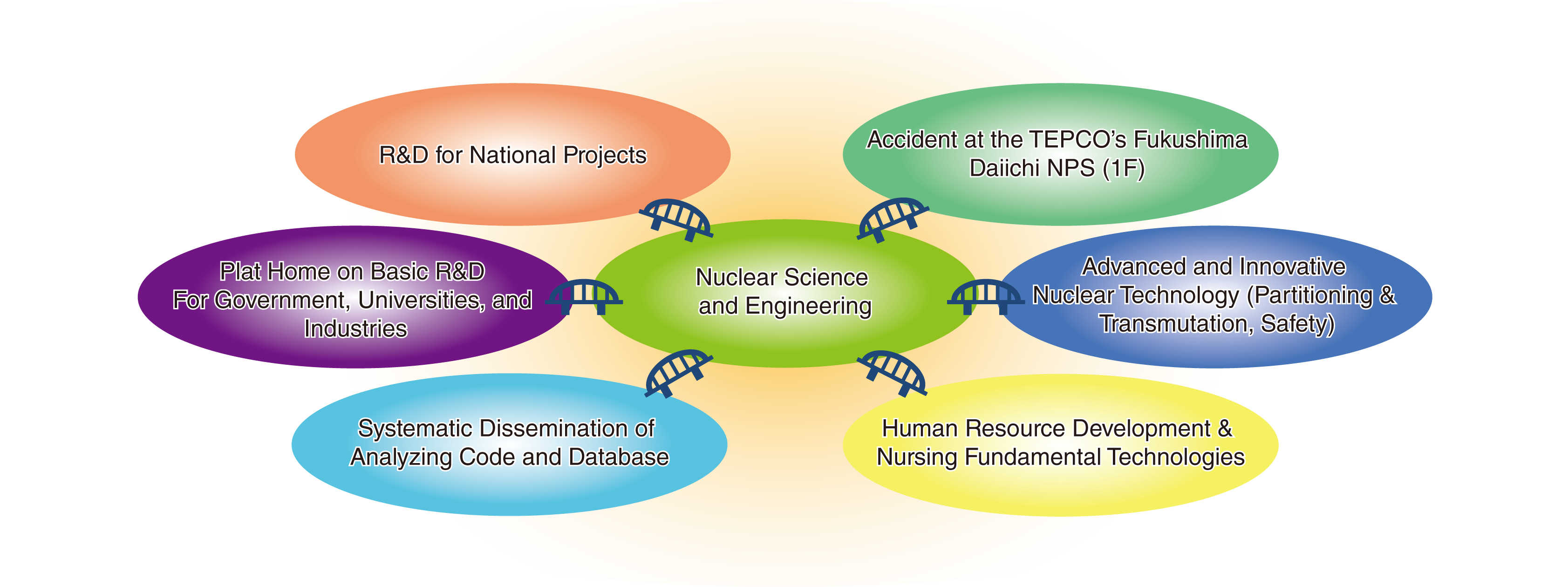 4 1 Relation Between Nuclear Engineering Fundamental - Diagram (3366x1260), Png Download