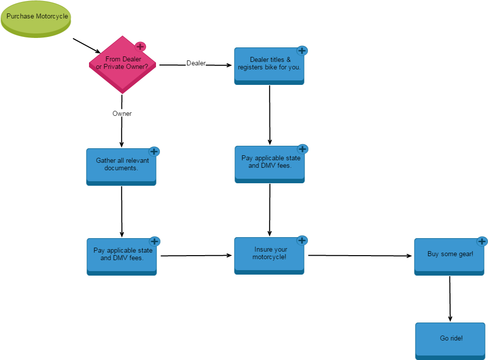 How To Title, Register And Insure A Motorcycle In Florida - Diagram (1300x750), Png Download
