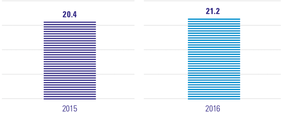 Net Sales Of Aldi North Group - Parallel (1024x436), Png Download