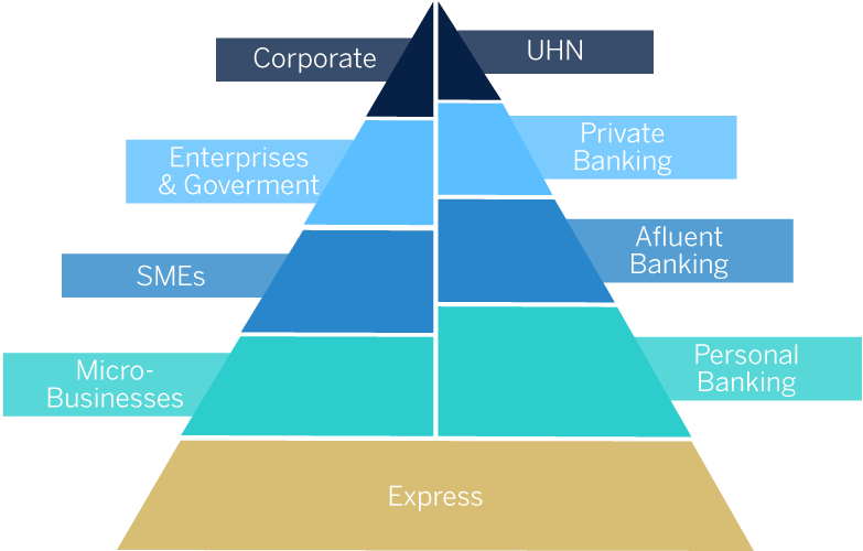 This Model Has Demonstrated The Recurrence Of Bbva - Business Model Bbva (800x533), Png Download