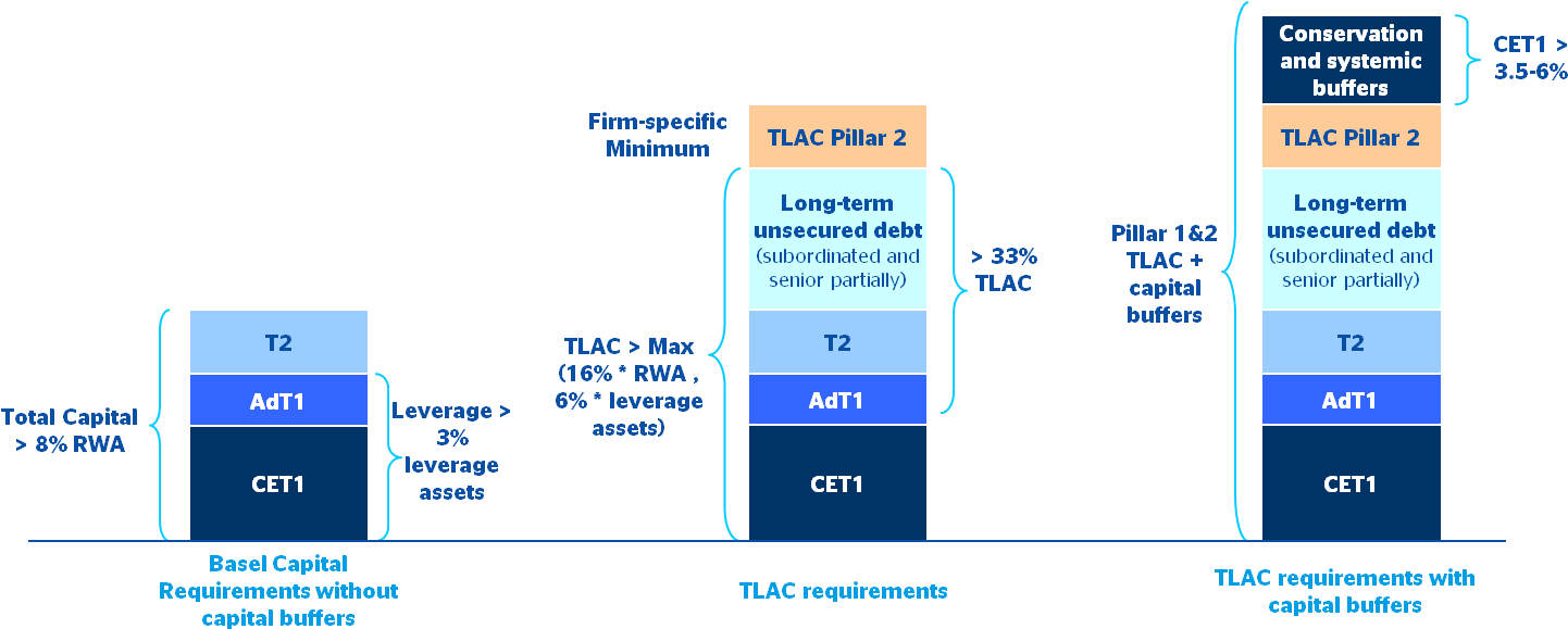 Bbva Research - Total Loss Absorbing Capacity (1506x592), Png Download