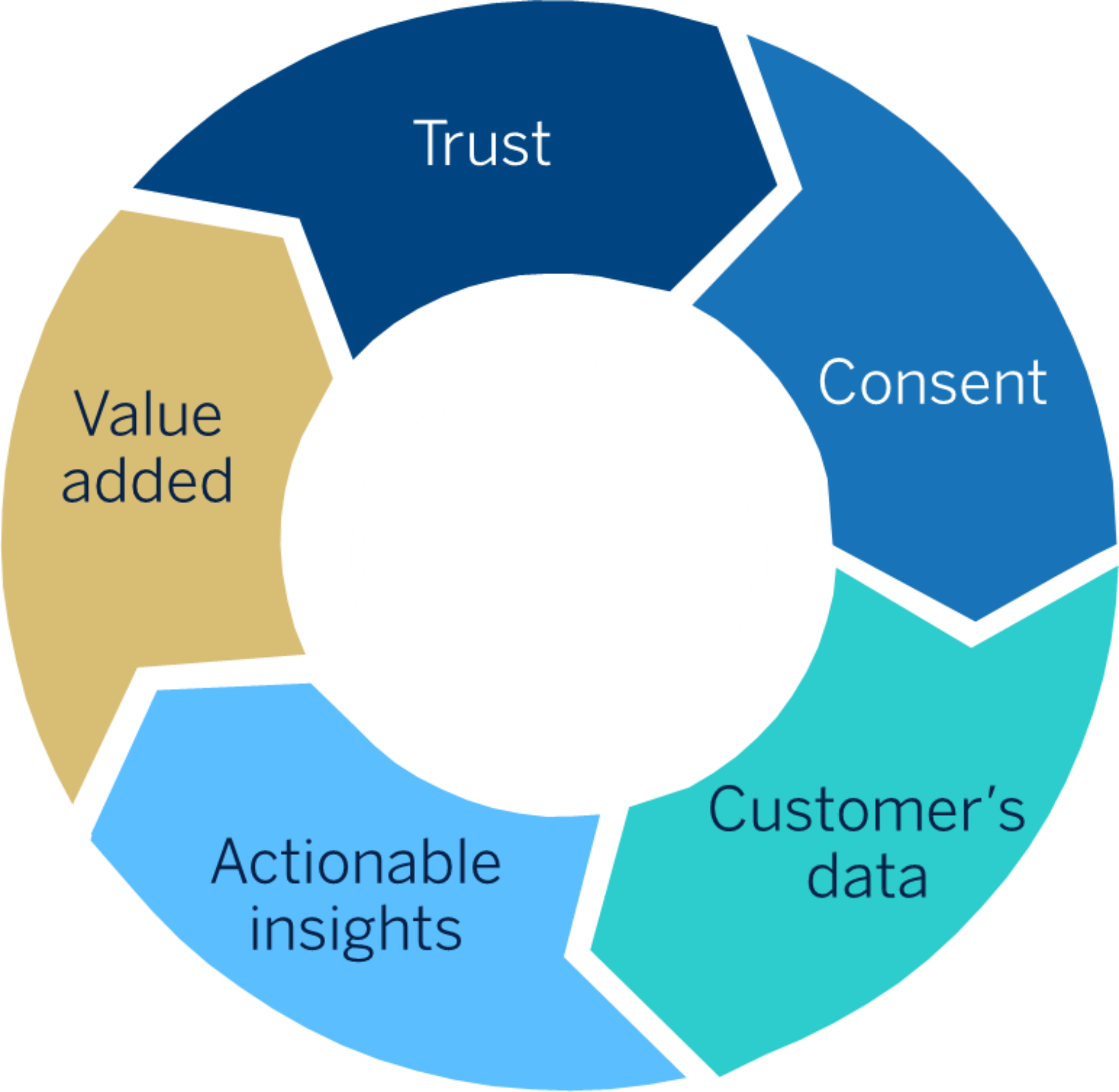 If Customers Trust Us With Their Data, We Will Be Able - Circle (1920x1875), Png Download