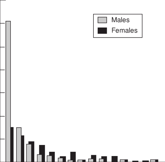 Group Size Distribution Of Male And Female Giraffe - Parallel (579x571), Png Download