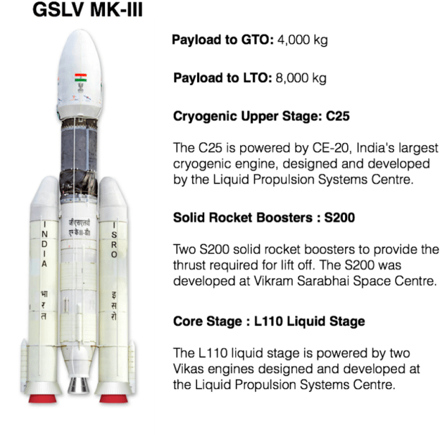 Gslv Mkiii Rocket Isro - Rocket (627x625), Png Download