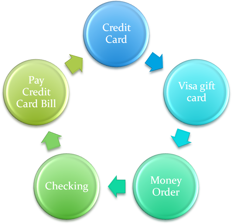 A Basic Ms Cycle For Purchasing Visa Gift Cards Looks - Addie Instructional Design Png (1352x743), Png Download