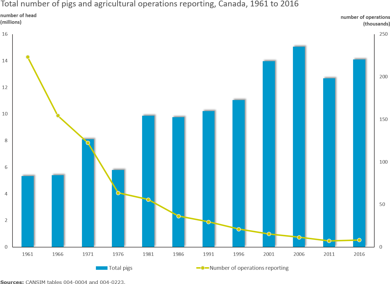 Total Number Of Pigs And Agricultural Operations Reporting, - Voter Turnout By Income 2016 (1341x988), Png Download