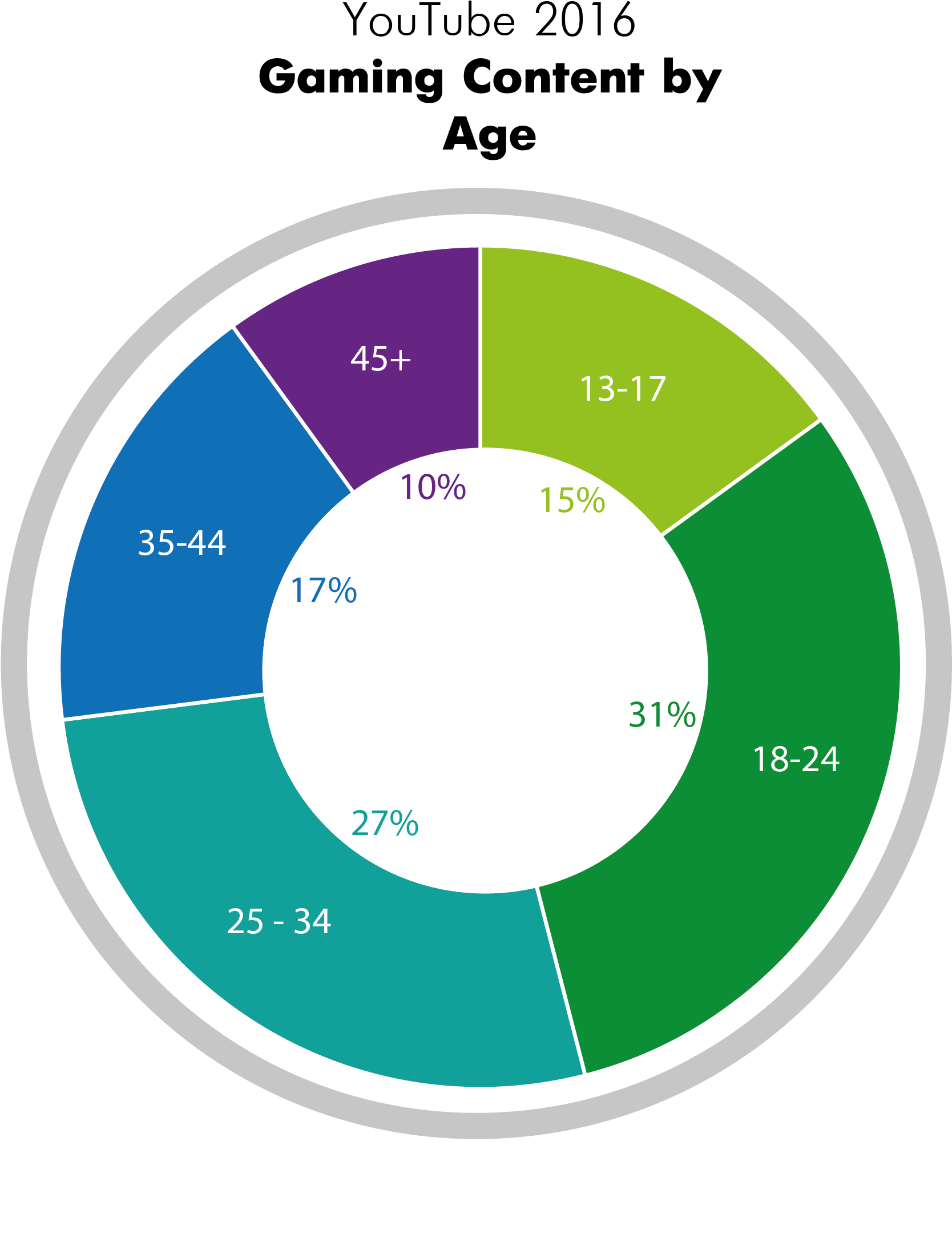As The Most Popular Content Category In Youtube, Gaming - Circle (1667x2185), Png Download