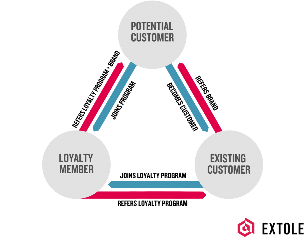 Referrals And Loyalty - Customer Experience Loyalty Program (1024x808), Png Download