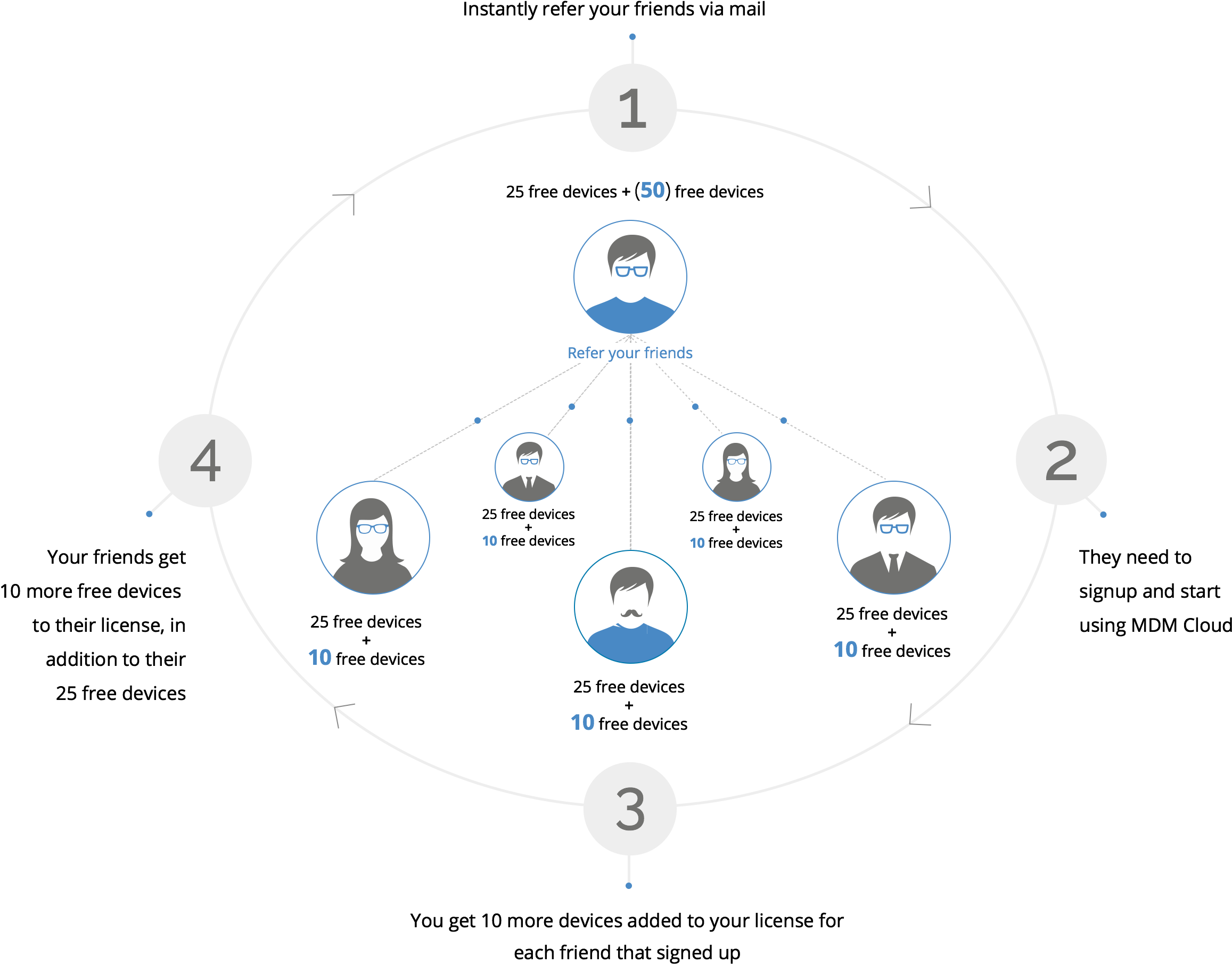 How Do I Refer My Friends - Circle (2373x1810), Png Download