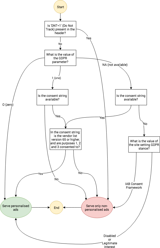 Gdpr Decision Flow In Pulse - Diagram (611x945), Png Download