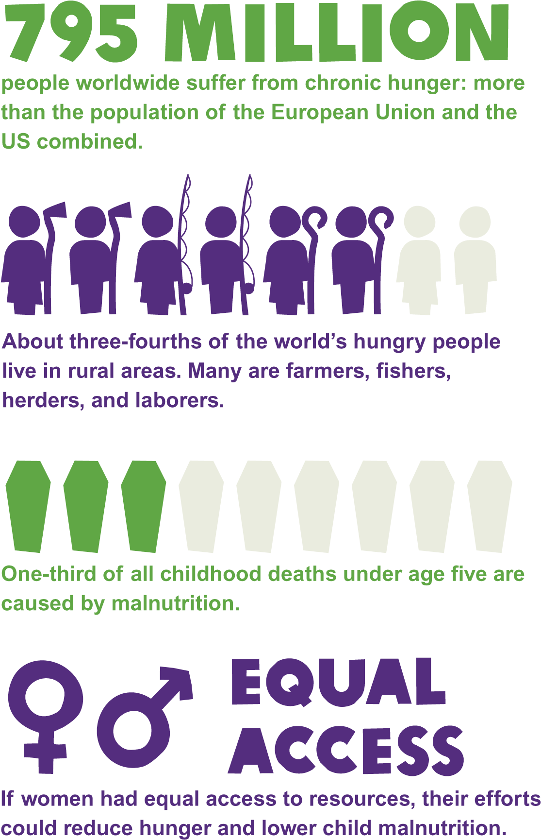 To End The Injustice Of Hunger, Making Smarter Choices - Many People Are Hungry In The World (1200x1736), Png Download