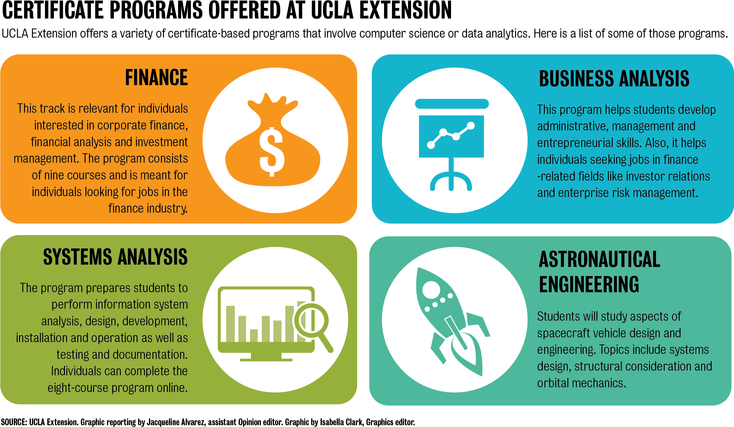 Ucla Needs More Stem-related Minors To Prepare Students - Stem Courses (2497x1461), Png Download
