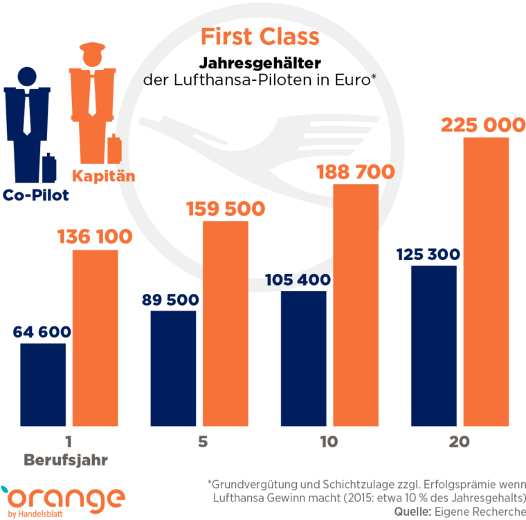 Jahresgehalt Von Lufthansa-piloten - Viel Verdient Ein Pilot (760x752), Png Download