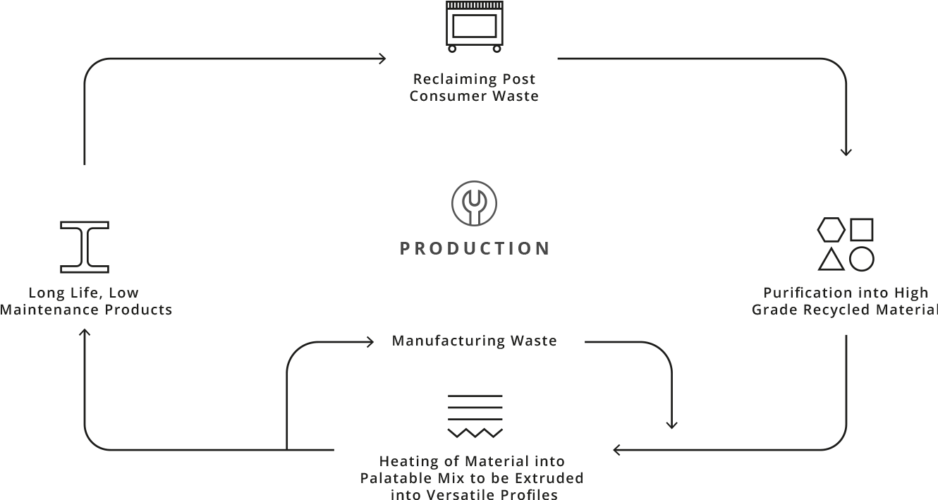 Manticore Plastic Lumber Production - Diagram (1329x725), Png Download
