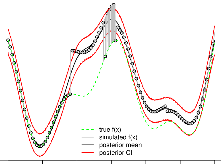 Gp Fit To A Deterministic Function Which Is The Result - Plot (746x552), Png Download