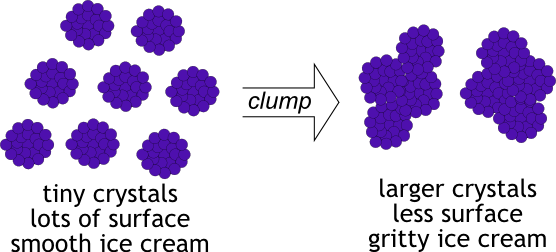 An Even Cooler Way Crystals Can Grow Larger Is By Stealing - Recrystallization Of Ice Cream (556x252), Png Download