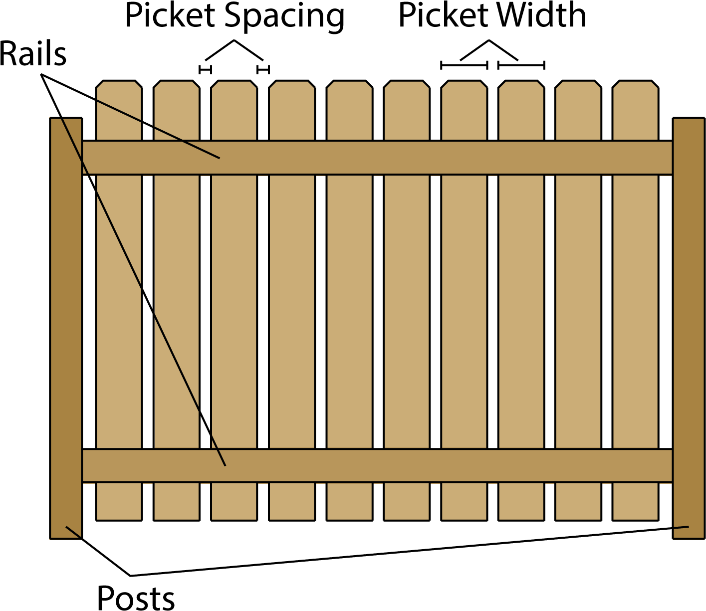Illustration Showing The Difference Components Of A - Fence (1519x1224), Png Download