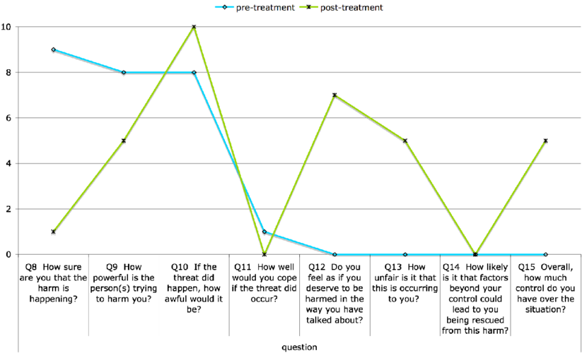 Scores On The Details Of Threat Questionnaire, Pre - Question (850x522), Png Download