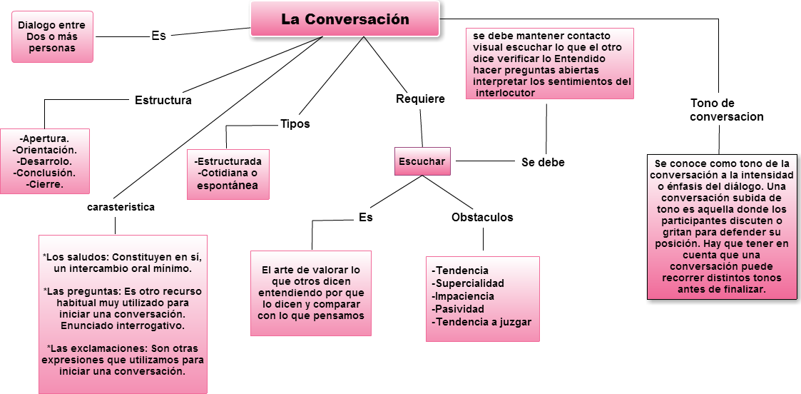 Untitled La Conversación Es Dialogo Entre Dos O Más - Diagram (1123x552), Png Download