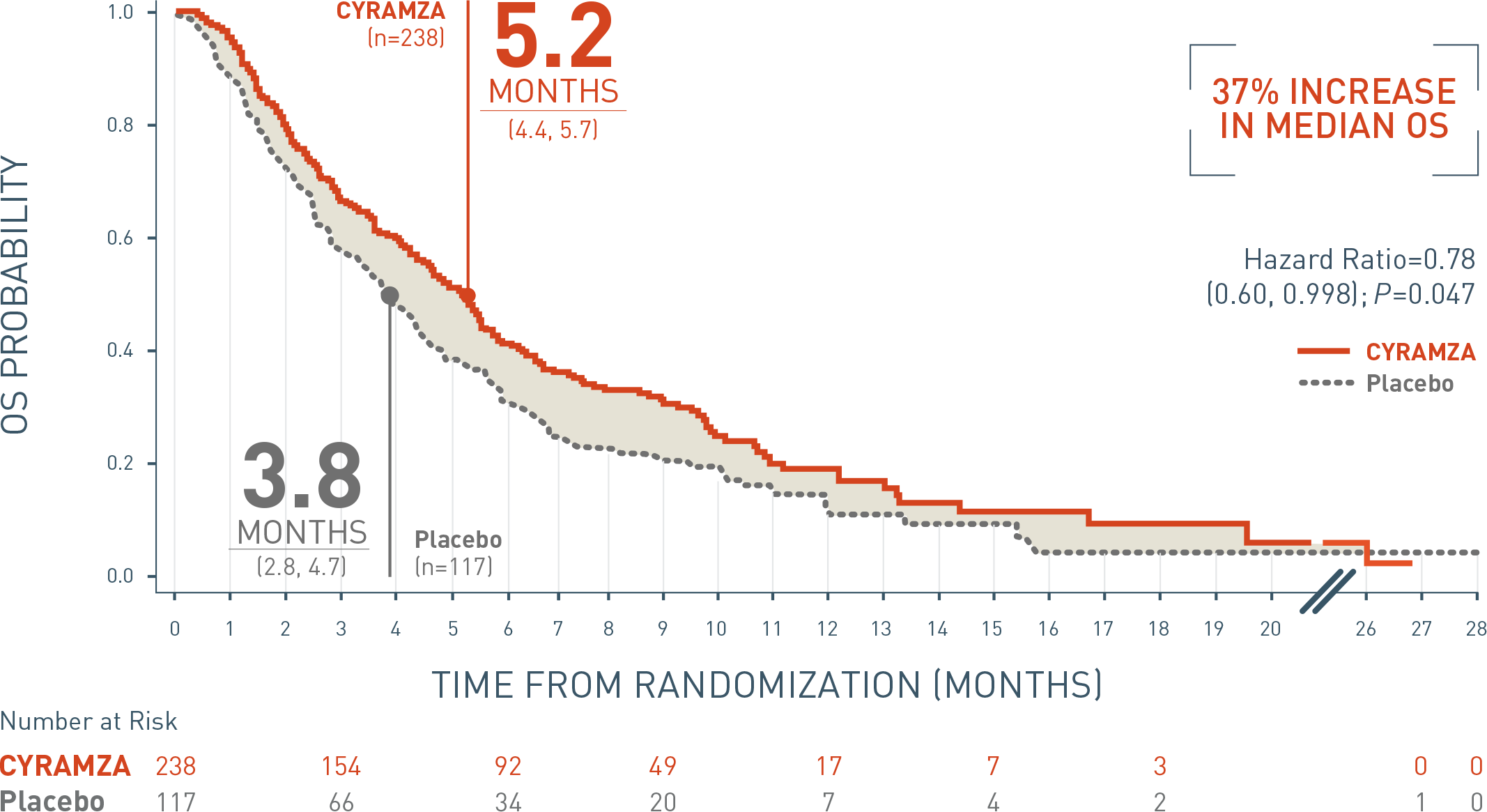 Cyramza Monotherapy Overall Survival Curve - Diagram (2134x1165), Png Download