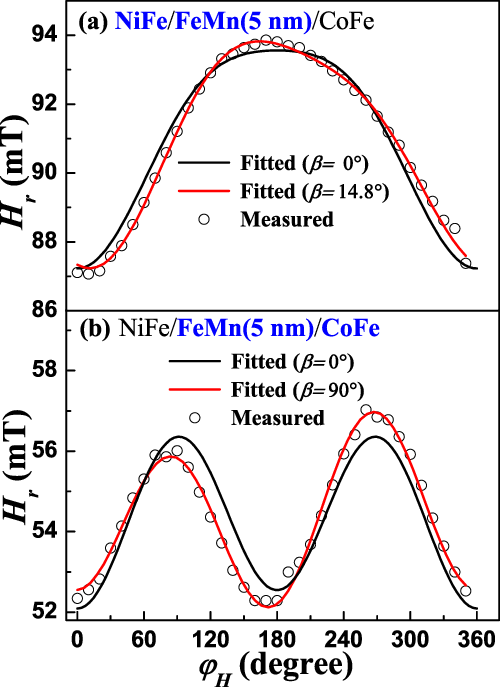 Color Online Typical Azimuthal Angular-dependent Curves - Diagram (500x687), Png Download