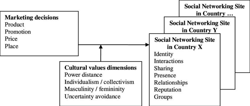 Conceptual Framework For Localisation Of Social Networking - Conceptual Framework Framework About Social Networking (850x362), Png Download