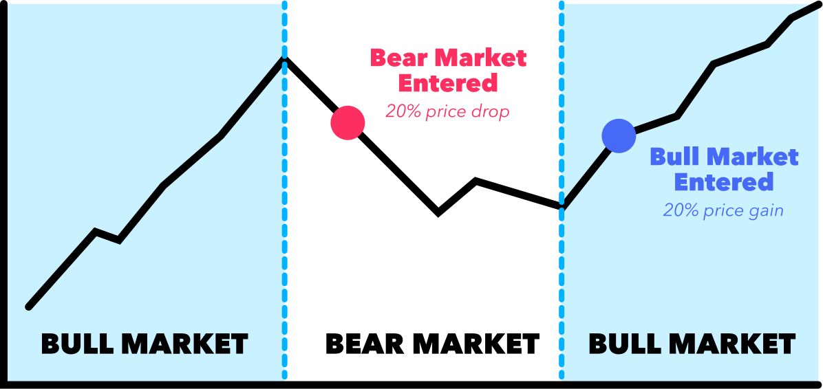 Bear Market Graph - Diagram (1196x566), Png Download