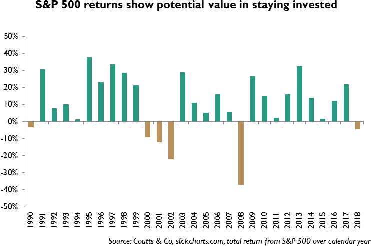 Past Performance Should Not Be Taken As A Guide To - Intra Year Declines Since 1980 (767x520), Png Download