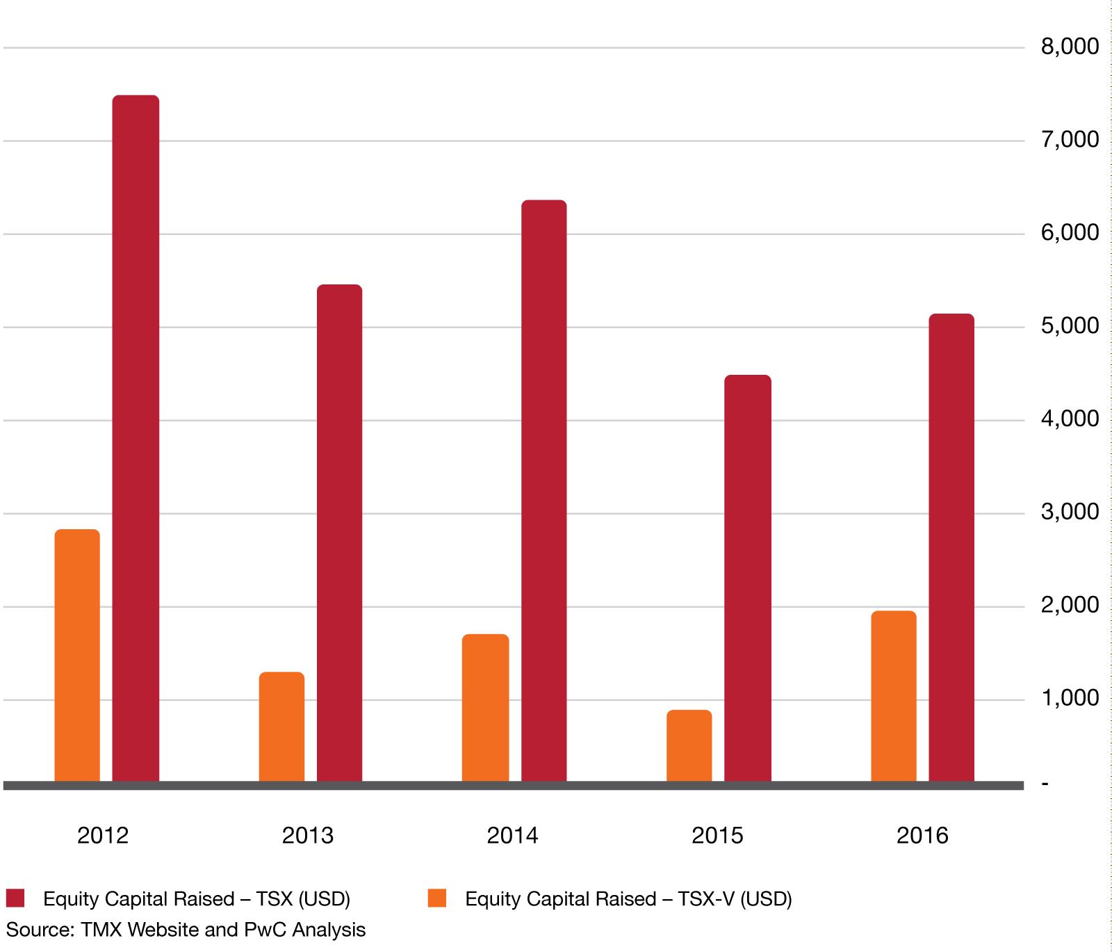 A Graph Showing The Equity Capital Raised In The Canadian - Mining In Canada Graph (1600x1369), Png Download