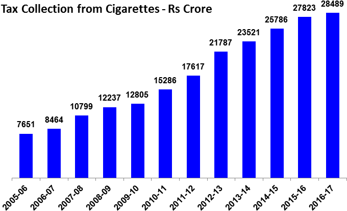 Cigarette Taxes Paid By Our Member Companies And Estimates - Smoking Statistics In India 2018 (750x450), Png Download