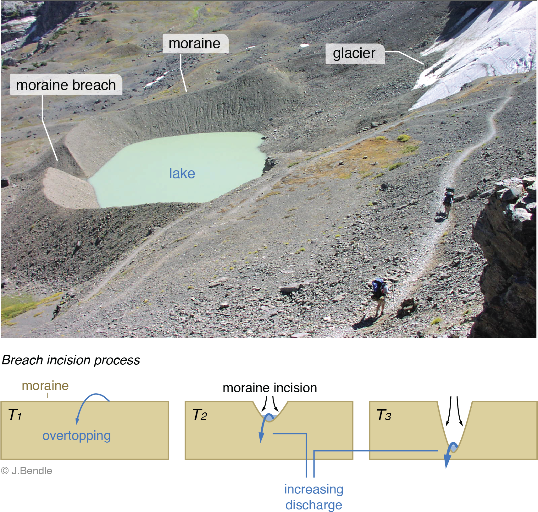 Breach Incision - Ecological Succession Before And After (1710x1641), Png Download
