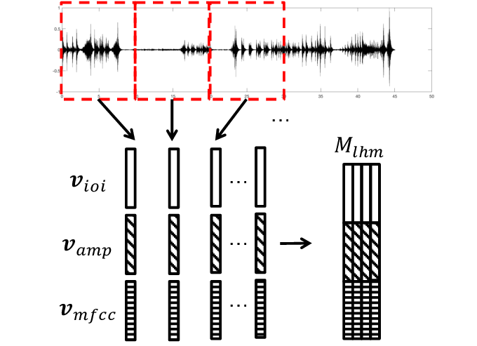 Illustration Of The Construction Process Of Local Histogram - Diagram (680x493), Png Download