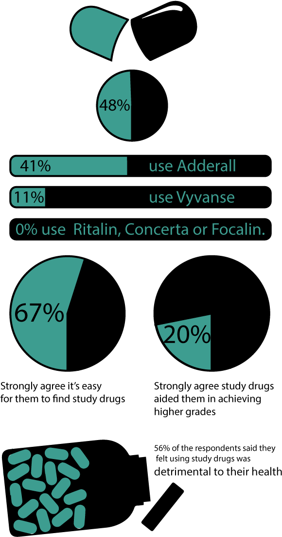 Study Drugs Infographic - Diagram (612x1148), Png Download