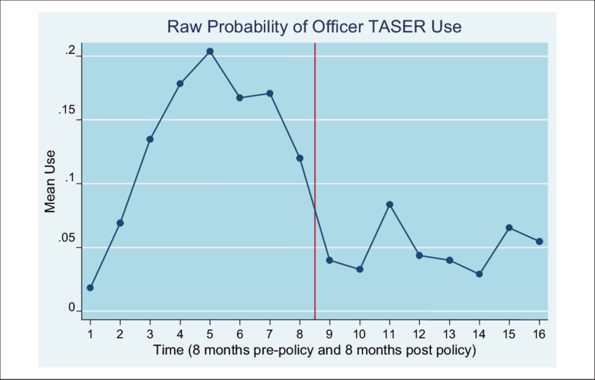 Probability Of Officer Using The Taser During An Arrest - Diagram (850x543), Png Download