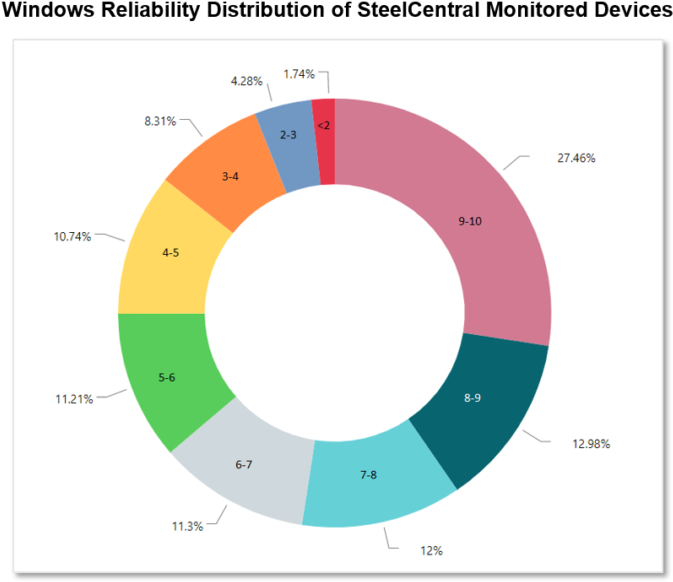 Windows Reliability, Desktop Services - Circle (829x595), Png Download