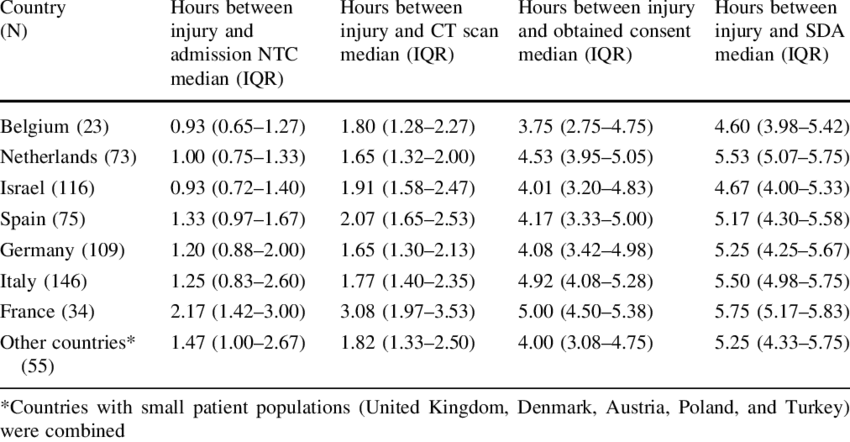 Time Windows Per Country - Median Iqr Table 1 (850x442), Png Download