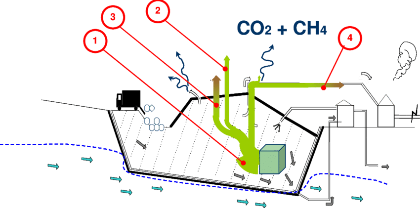 2 Sources Of Carbon Emissions In A Landfill - Diagram (850x421), Png Download