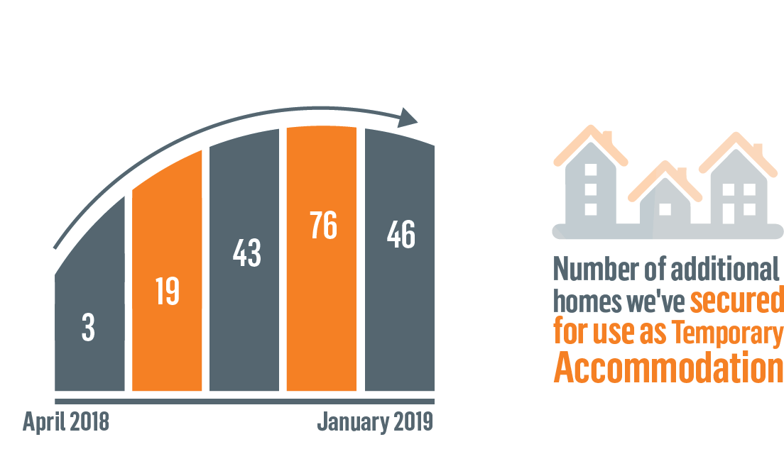 Homelessness Infographic Additionalhomes Feb19 - Graphic Design (1140x639), Png Download