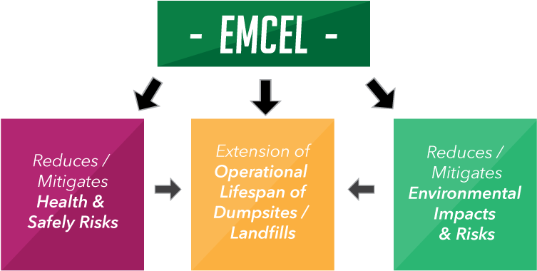 Emcel Is An Environmentally Sustainable Service Offered - Graphic Design (842x458), Png Download