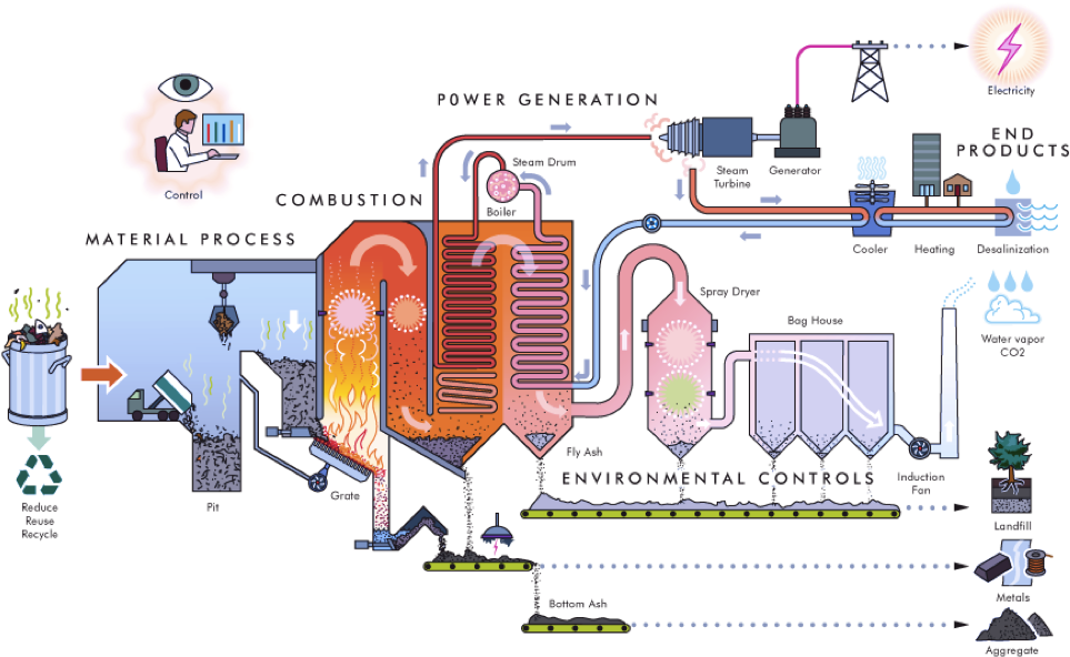 Shanghai Landfills - Collective Responsibility - Waste To Energy Plant Diagram (975x636), Png Download