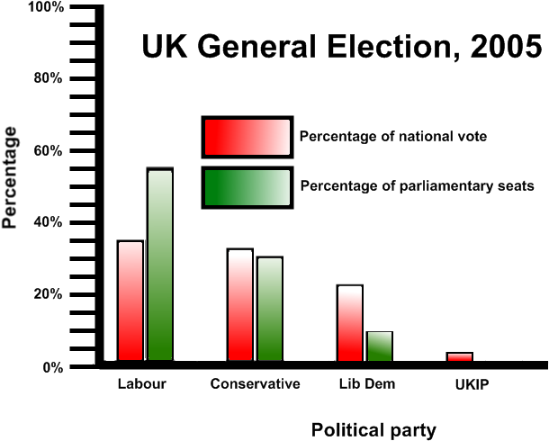 Percentage Graph Uk Politics 2005 - General Election Examples (652x533), Png Download