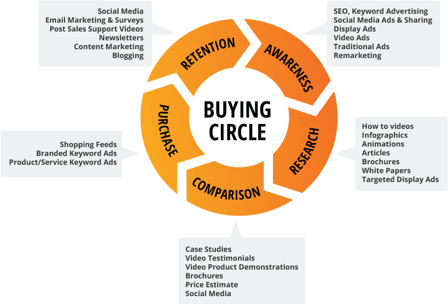 Buying Circle Example - Diagram (921x618), Png Download