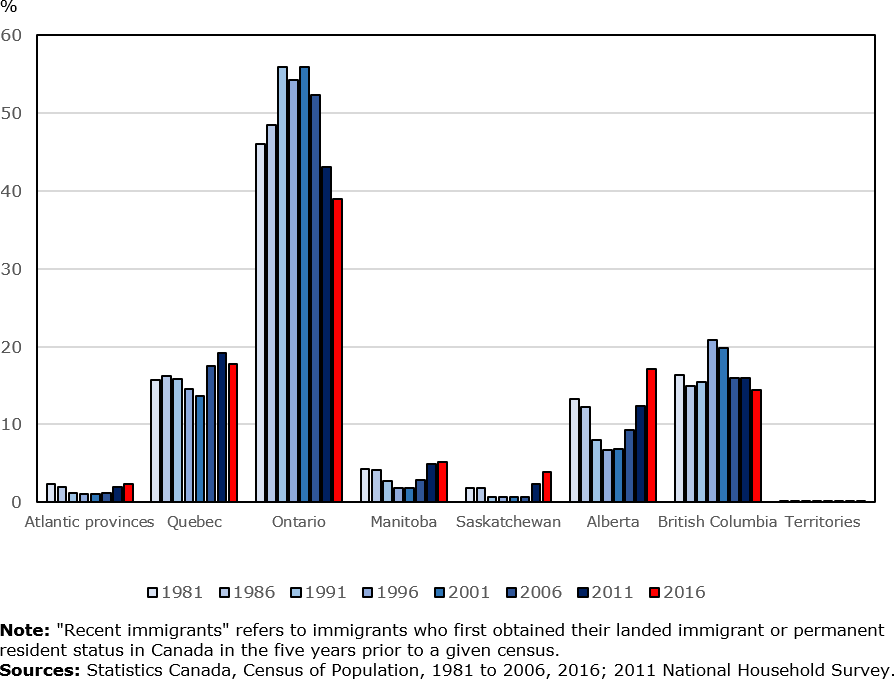 Distribution Of Recent Immigrants In Canada By Provinces - Metropolitan Area (894x679), Png Download