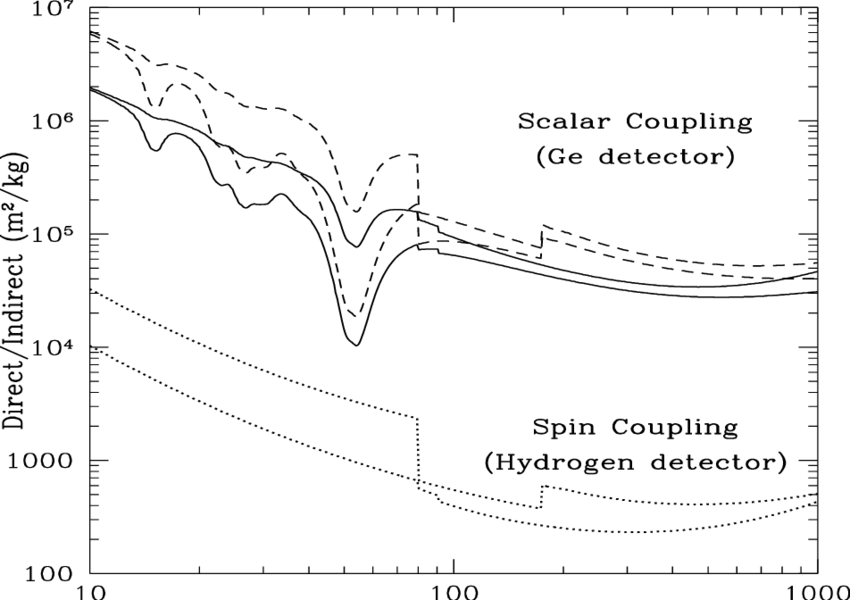 Direct Vs Indirect Detection Of Scalar And Spin Coupled - Diagram (850x600), Png Download