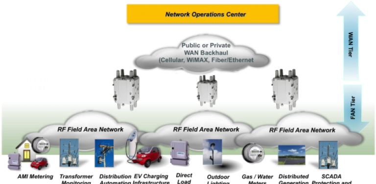 Wi Sun Alliance Releases Technical Profile Specification - Wisun Field Area Network (770x400), Png Download