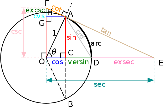 All Of The Trigonometric Functions Of An Angle Θ Can - Trigonometric Circle (700x448), Png Download