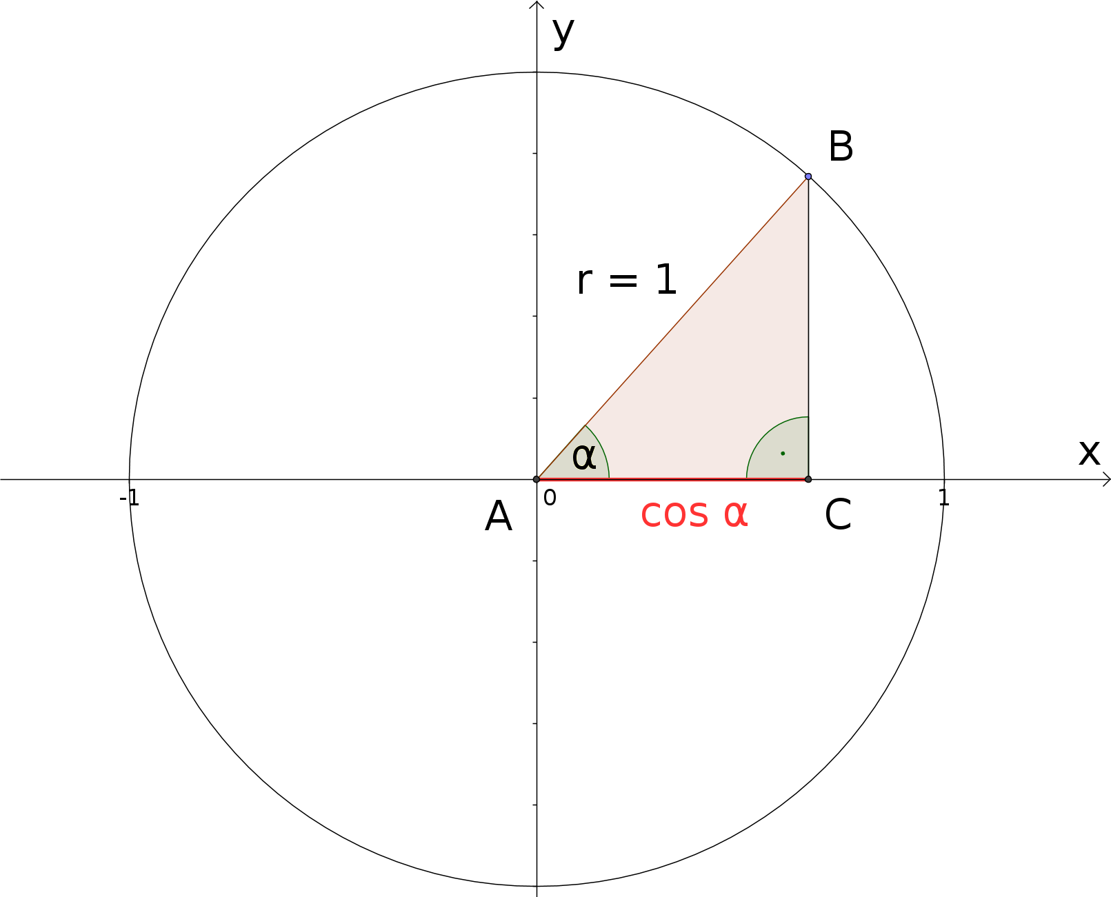 We Start With The Cosine Function And Consider Again - Diagram (1611x1301), Png Download