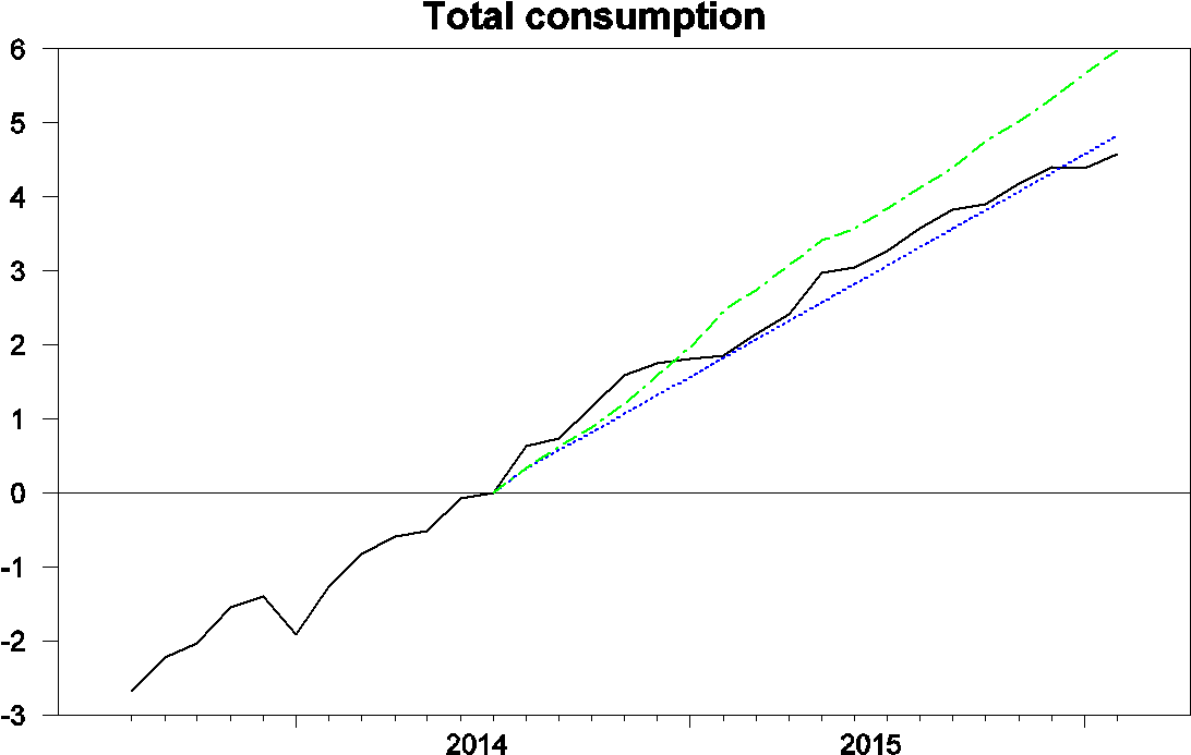 100 Times The Natural Log Of Real Consumption Spending, - Diagram (1158x732), Png Download