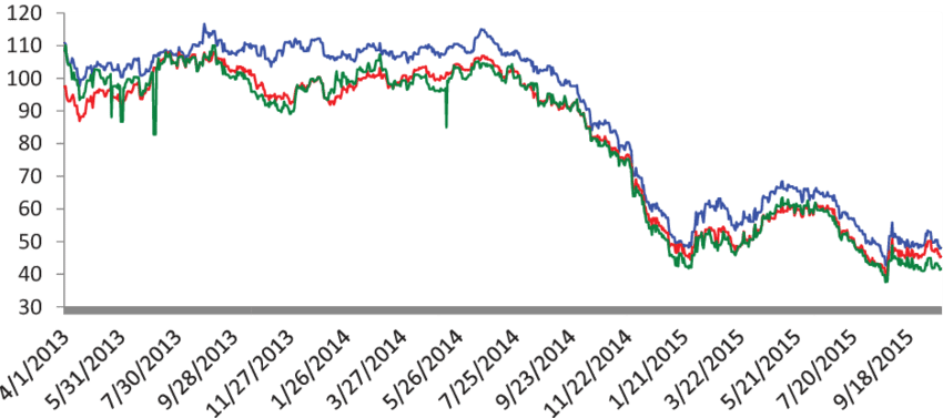 Daily Crude Oil Prices - Plot (850x377), Png Download